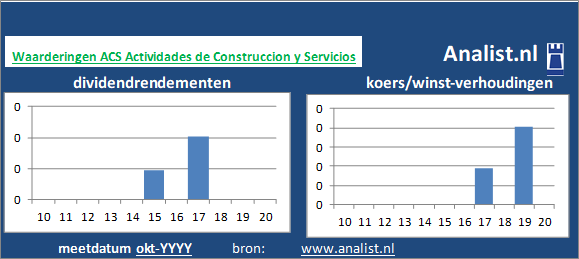 dividenden/><BR><p>Het bouw- en infrabedrijf keerde in de voorbije vijf jaar haar aandeelhouders geen dividenden uit. Over de voorbije 5 jaar lag het dividendrendement op circa 3,9 procent. </p></p><p class=